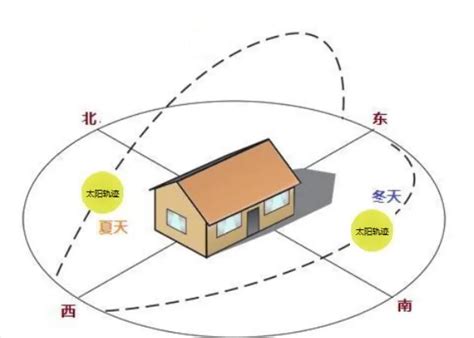 西南向|西南朝向的房子和东南朝向该如何选择？西南朝向就真的那么差？